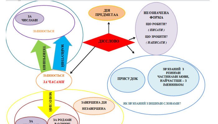 Сучасні методи навчання української мови: ефективність та підходи