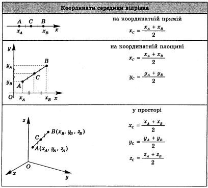 Як знайти координати середини відрізка: простий алгоритм розрахунку