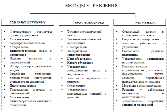 Методи управління: ефективні стратегії для досягнення успіху