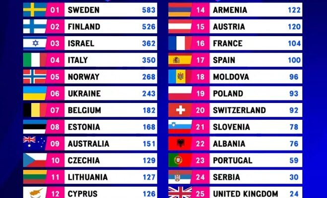 Хто зайняв перше місце на Євробаченні 2023: результати