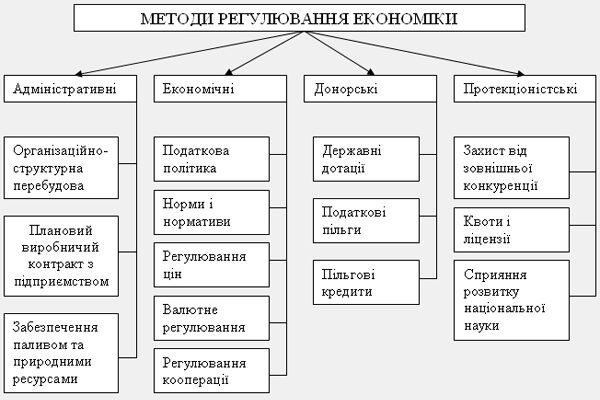 Методи державного регулювання економіки: ефективні підходи та інструменти