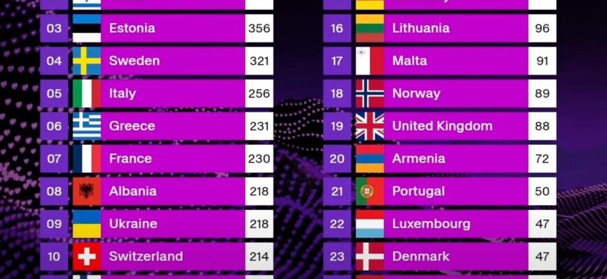 Хто виграв Євробачення 2025: дізнайтеся переможця конкурсу тут!