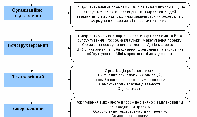 Ефективні методи проектування в трудовому навчанні: аналіз та поради Ефективні методи проектування в трудовому навчанні: аналіз та поради