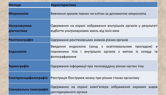 Ефективні методи дослідження організму людини: сучасні підходи