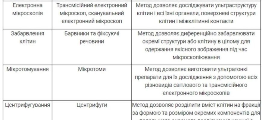 Основні методи сучасної цитології: інновації в дослідженнях клітин