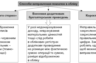Ефективні методи виправлення помилок в документах: прості рішення