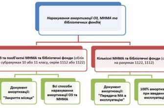 Ефективні методи амортизації: огляд та вибір кращої стратегії
