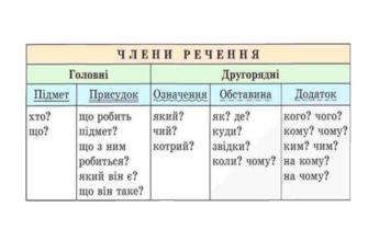 Як підкреслюється займенник: правила та рекомендації оформлення