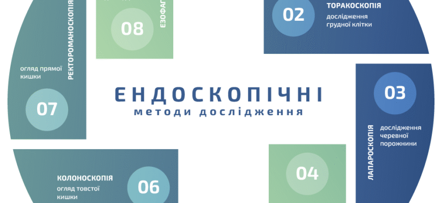 Ендоскопічні методи дослідження: сучасні підходи у діагностиці