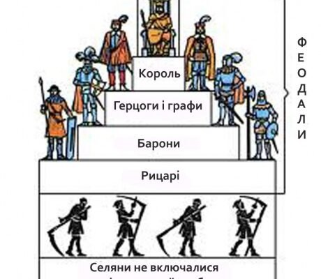 Хто такі феодали: визначення, роль і вплив у середньовіччі Хто такі феодали: визначення, роль і вплив у середньовіччі