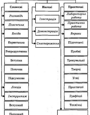 Практичні методи навчання: Ефективні стратегії для успішного освоєння знань