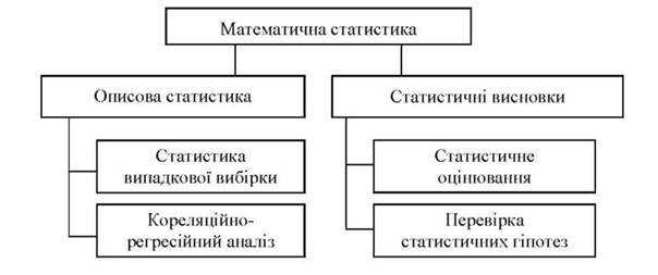Методи математичної статистики: основи, застосування та приклади