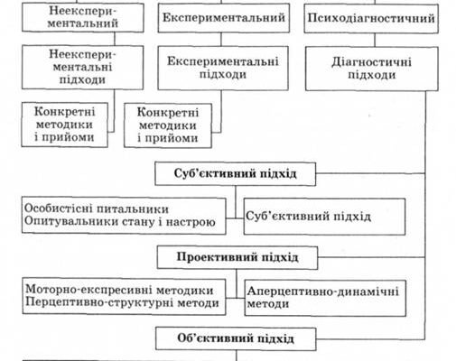 Ефективні методи психодіагностики: огляд основних підходів і технік