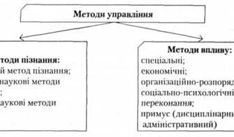 Методи державного управління: ключові підходи та їх ефективність