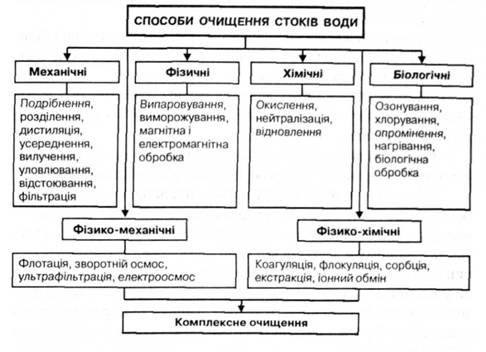 Ефективні методи очищення стічних вод: сучасні технології та рішення