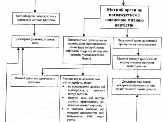 Методи визначення митної вартості: Основні підходи та правила