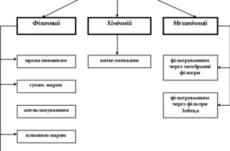 Хімічні методи стерилізації: ефективні рішення для безпеки та гігієни