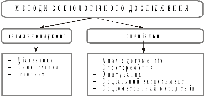 Методи соціології: огляд основних підходів та їх застосування