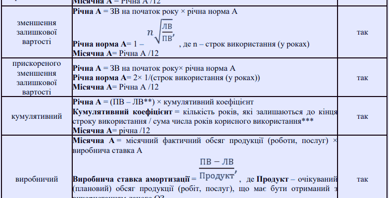 Методи амортизації основних засобів: оптимальний вибір для бізнесу