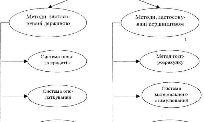 Ефективні економічні методи управління для розвитку бізнесу