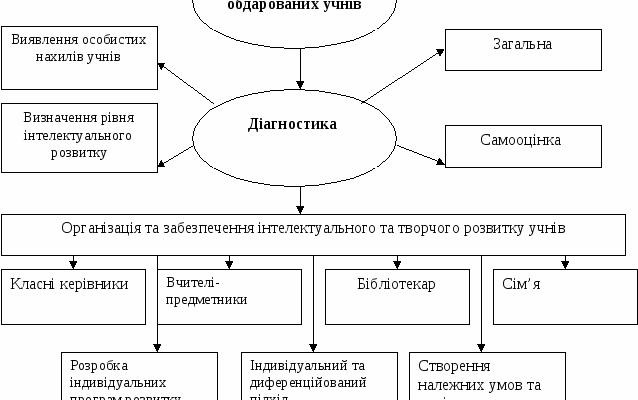 Нові форми та методи роботи з учнями: сучасні підходи в освіті