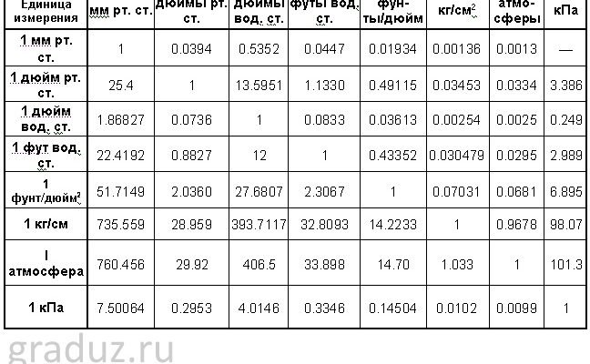 Конвертація 1 кПа в Па: Як правильно перевести одиниці тиску?