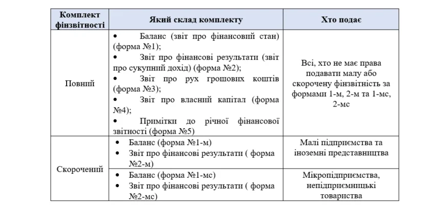 Хто подає фінансову звітність один раз на рік в Україні?
