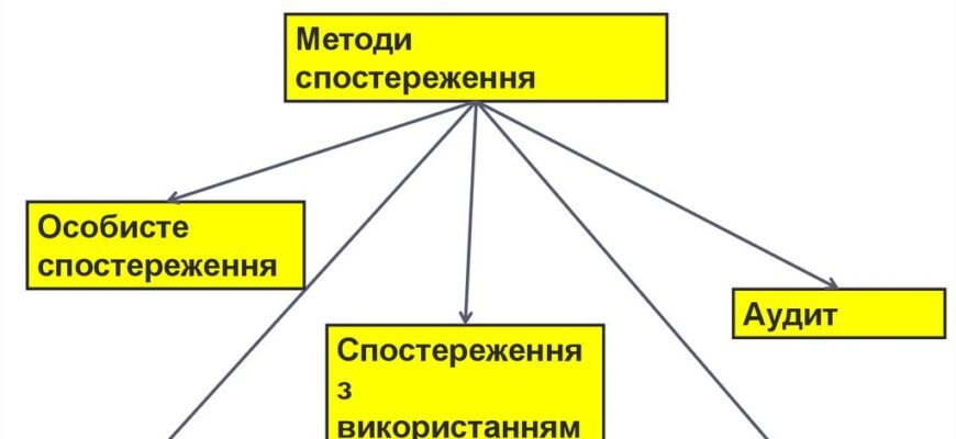 Ефективні методи спостереження: Як досягти максимальних результатів