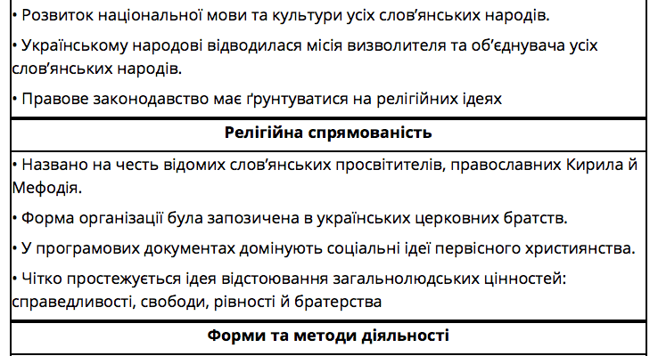 Форми й методи діяльності Кирило-Мефодіївського братства в Україні