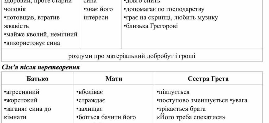 Хто приносив їжу Грегору в Перевтіленні Франца Кафки?