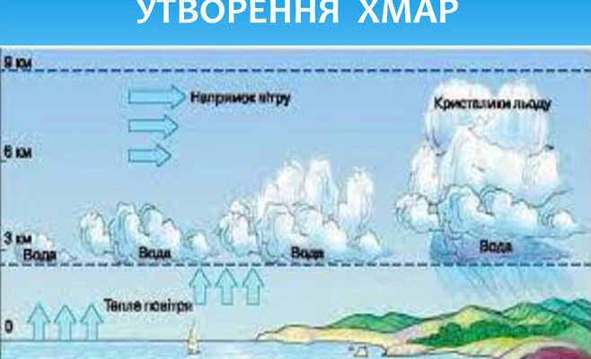 Як утворюються хмари: вивчення процесів формування в атмосфері