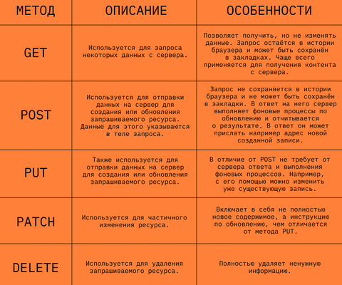 Розуміння HTTP методів: ваш ключ до ефективної веб-розробки