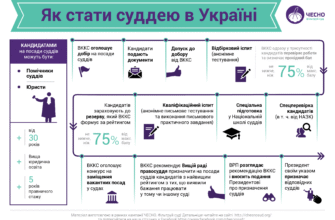 Хто може бути суддею в Україні: Вимоги та кваліфікація кандидатів
