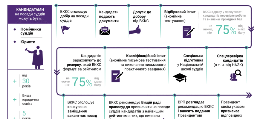 Хто може стати суддею в Україні: вимоги та необхідна кваліфікація