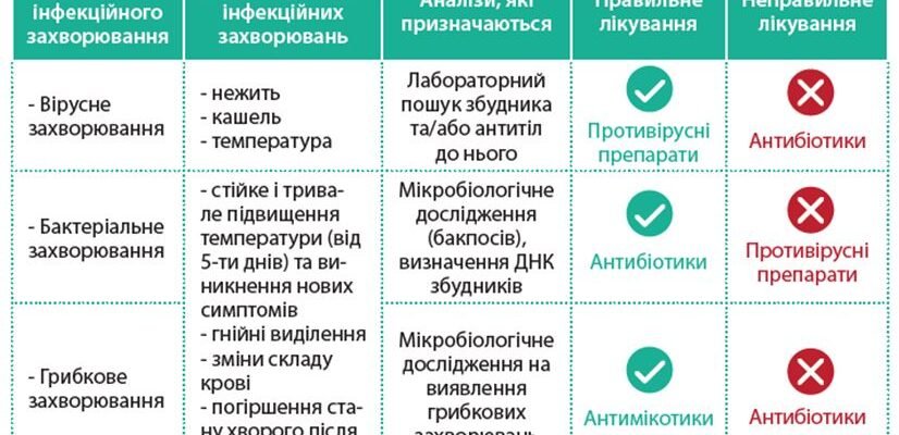 Побічна дія антибіотиків: ефективні методи її подолання