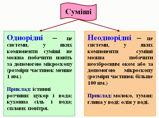 Чому розчин цукру у воді вважається однорідною сумішшю?