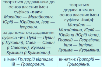 Перевірка: чи правильно утворено всі імена по батькові в рядку?