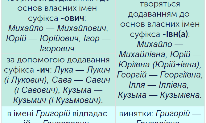 Перевірка: чи правильно утворено всі імена по батькові в рядку? Перевірка: чи правильно утворено всі імена по батькові в рядку?