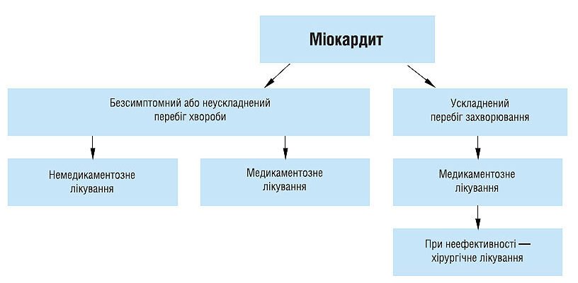 Лікування дифузних змін міокарда: ефективні методи та поради Лікування дифузних змін міокарда: ефективні методи та поради