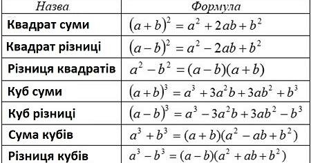 Різниця квадратів: що це та як використовується у математиці?