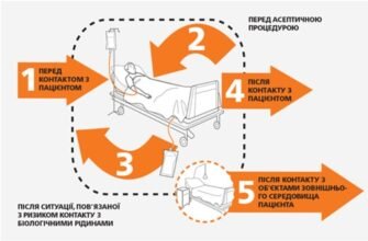 Профілактика внутрішньолікарняної інфекції: ефективні методи захисту