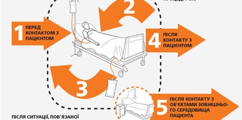 Профілактика внутрішньолікарняної інфекції: ефективні методи захисту Профілактика внутрішньолікарняної інфекції: ефективні методи захисту