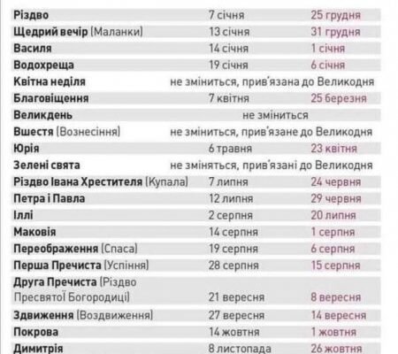 Різниця між юліанським і григоріанським календарем: у чому суть?