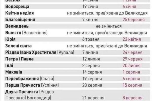 Різниця між юліанським і григоріанським календарями: скільки днів?