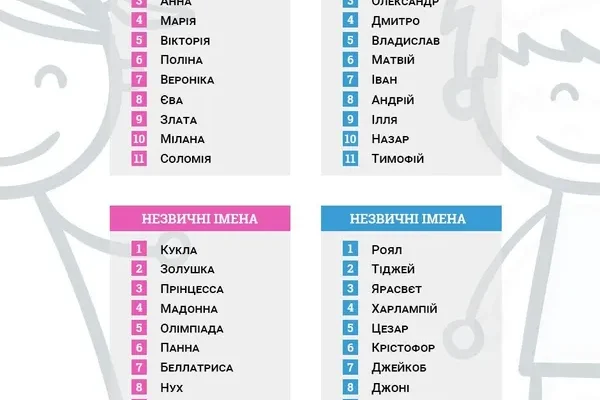 Які популярні українські імена дівчат обрати у 2023 році?