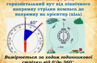 Що таке магнітний азимут: визначення та приклади застосування
