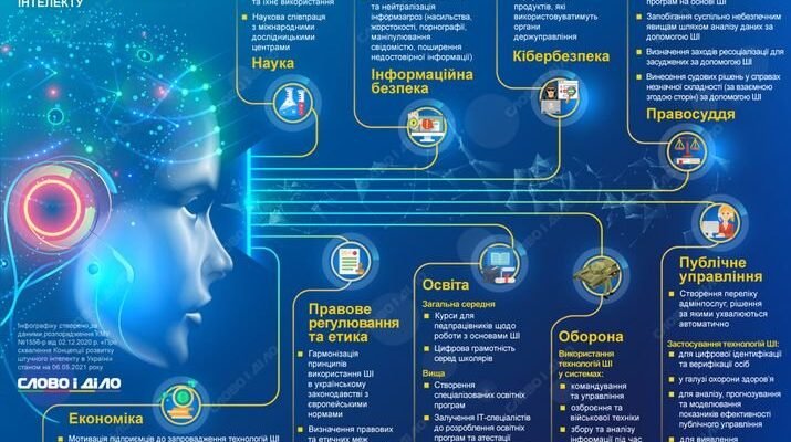 Штучний інтелект: де використовується у сучасному світі? Штучний інтелект: де використовується у сучасному світі?