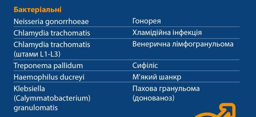 Статеві інфекції: симптоми, діагностика та профілактика захворювань