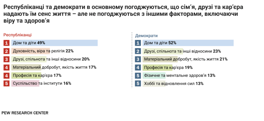 Різниця між республіканцями і демократами в США: ключові відмінності Різниця між республіканцями і демократами в США: ключові відмінності
