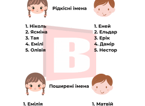 Імена для хлопчиків 2024: які найпопулярніші та унікальні варіанти?